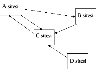 Pagerank örnek 2