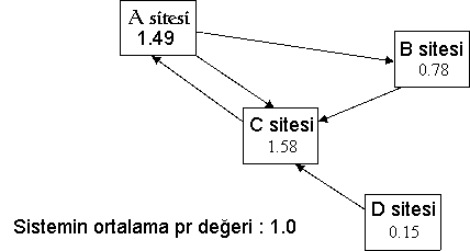 Pagerank örnek 2