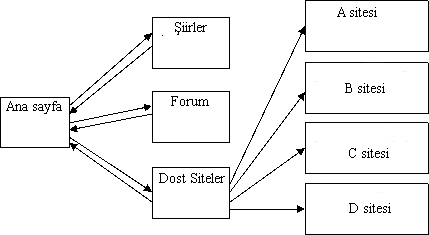 Pagerank örnek 3