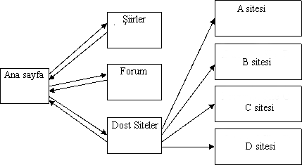 Pagerank örnek 3 