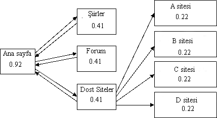 Pagerank örnek 3
