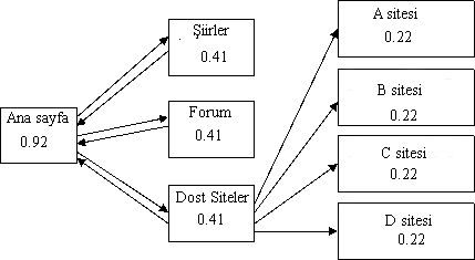 Pagerank örnek 3 