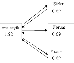 Pagerank örnek 4