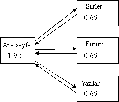 Pagerank örnek 4 