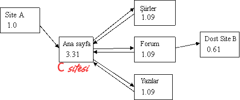 Pagerank örnek 5